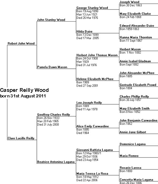 Family Tree of Casper Wood